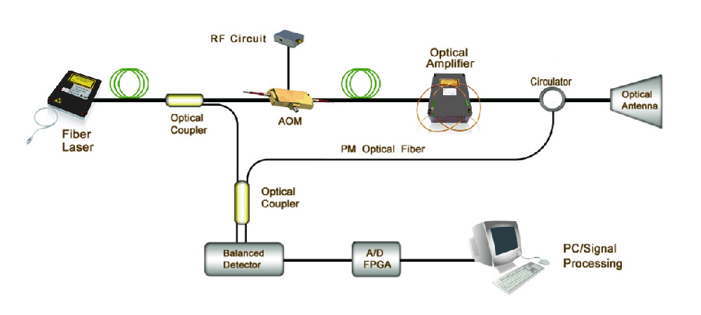 Méthode d’utilisation de LIDAR à effet Doppler (CDL)